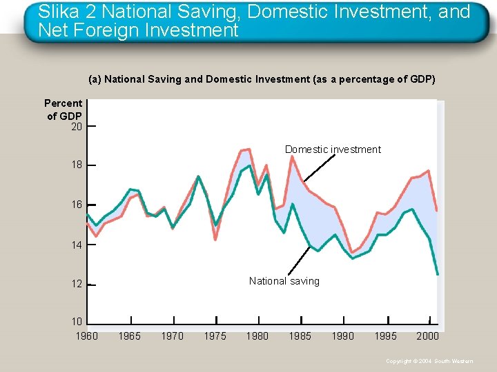 Slika 2 National Saving, Domestic Investment, and Net Foreign Investment (a) National Saving and