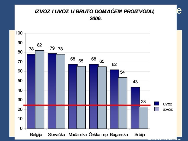 Koliko je otvorena Srbija – kako se meri otvorenost Copyright © 2004 South-Western 