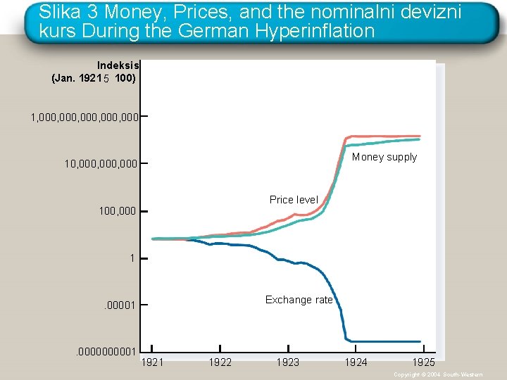 Slika 3 Money, Prices, and the nominalni devizni kurs During the German Hyperinflation Indeksis