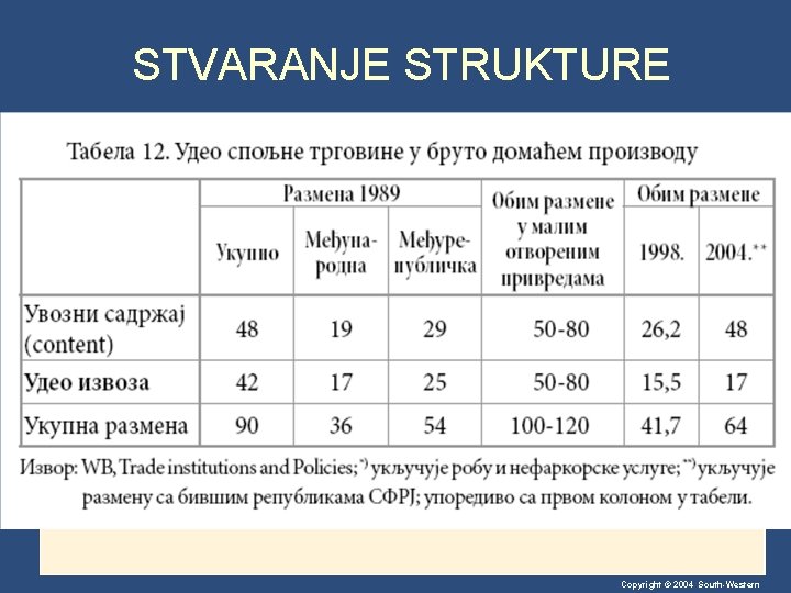 STVARANJE STRUKTURE Copyright © 2004 South-Western STVARANJE STRUKTURE Copyright © 2004 South-Western