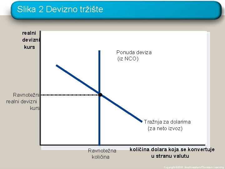 Slika 2 Devizno tržište realni devizni kurs Ponuda deviza (iz NCO) Ravnotežni realni devizni