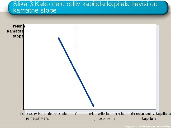 Slika 3 Kako neto odliv kapitala zavisi od kamatne stope realna kamatna stopa neto