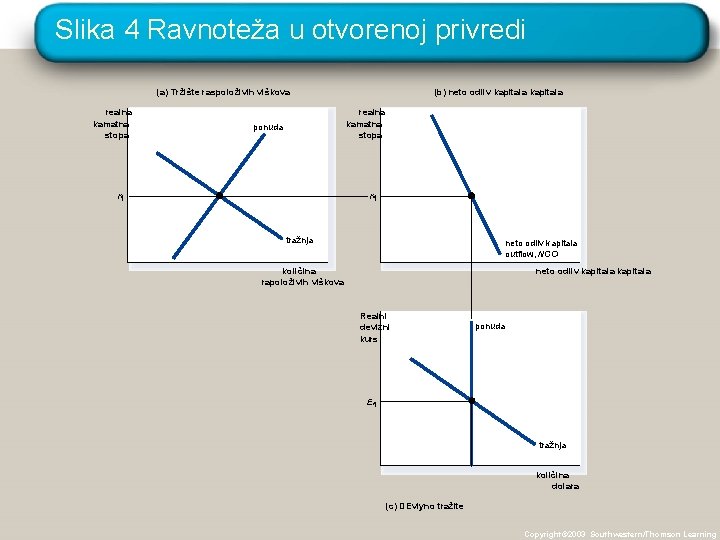 Slika 4 Ravnoteža u otvorenoj privredi (a) Tržište raspoloživih viškova realna kamatna stopa (b)