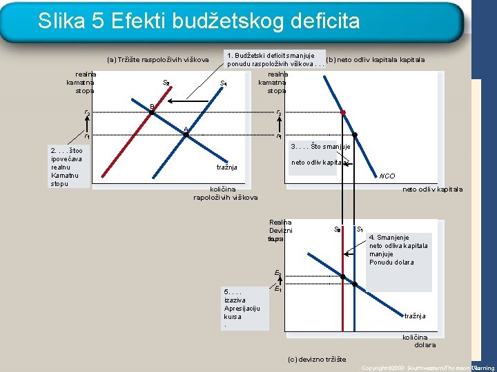 Slika 5 Efekti budžetskog deficita 1. Budžetski deficit smanjuje (b) neto odliv kapitala ponudu