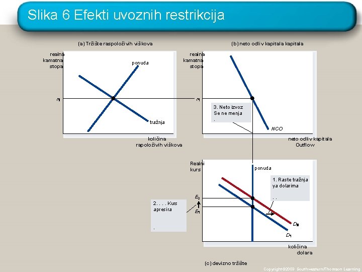 Slika 6 Efekti uvoznih restrikcija (a) Tržište raspoloživih viškova realna kamatna stopa (b) neto