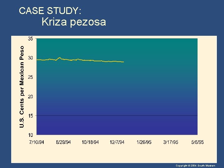 CASE STUDY: Kriza pezosa Copyright © 2004 South-Western 