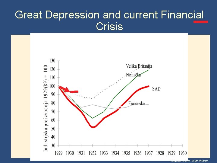 Great Depression and current Financial Crisis Copyright © 2004 South-Western 