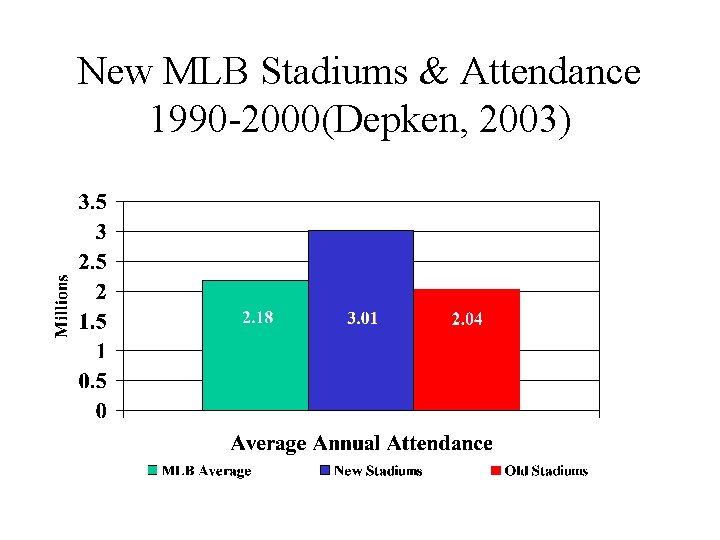 New MLB Stadiums & Attendance 1990 -2000(Depken, 2003) 