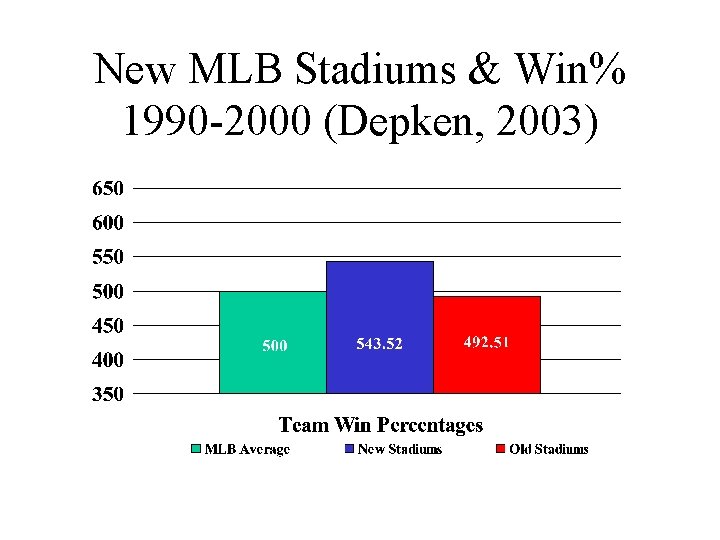 New MLB Stadiums & Win% 1990 -2000 (Depken, 2003) 