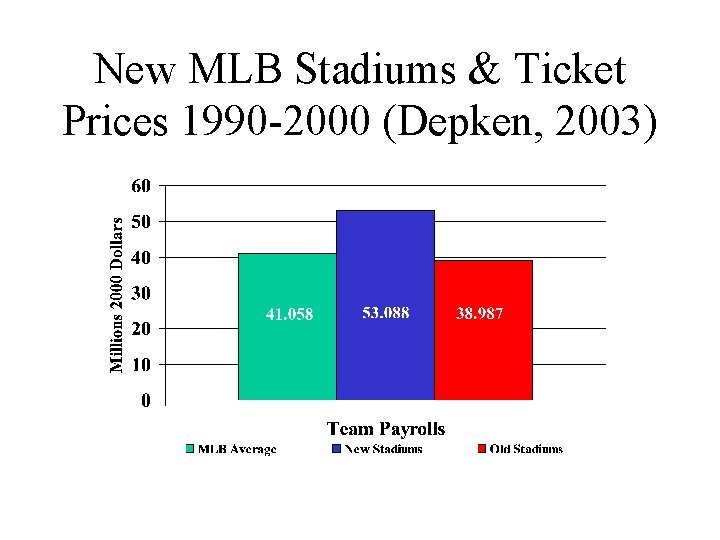 New MLB Stadiums & Ticket Prices 1990 -2000 (Depken, 2003) 