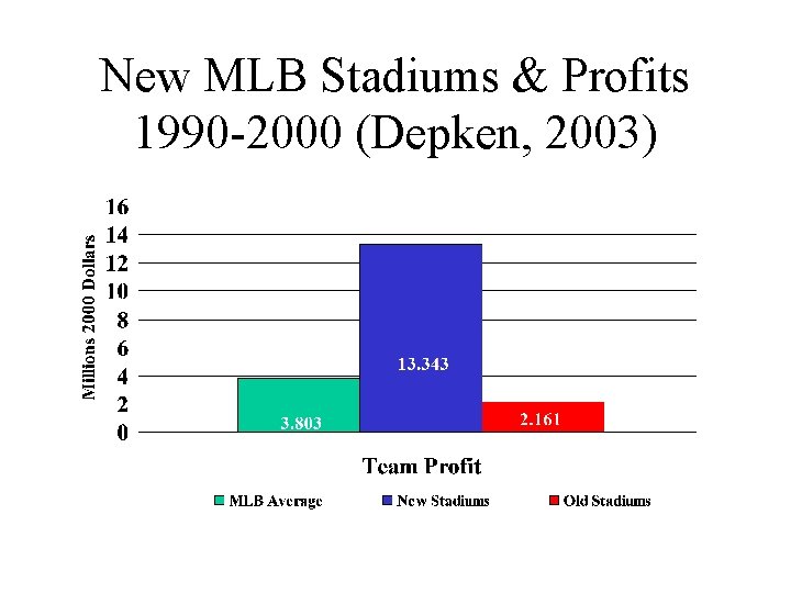 New MLB Stadiums & Profits 1990 -2000 (Depken, 2003) 