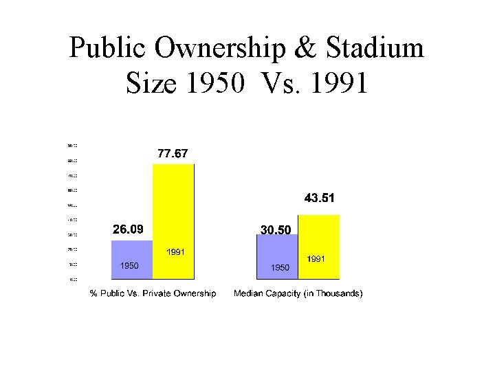 Public Ownership & Stadium Size 1950 Vs. 1991 