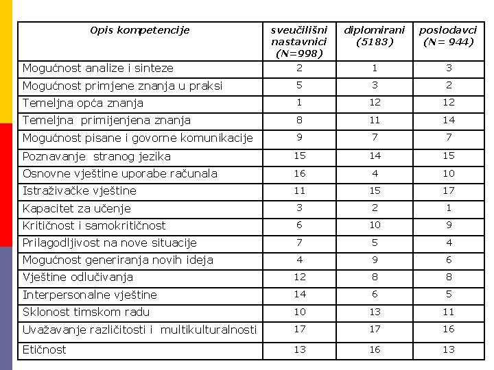 Opis kompetencije sveučilišni nastavnici (N=998) diplomirani (5183) poslodavci (N= 944) Mogućnost analize i sinteze