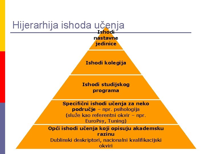 Hijerarhija ishoda učenja Ishodi nastavne jedinice Ishodi kolegija Ishodi studijskog programa Specifični ishodi učenja