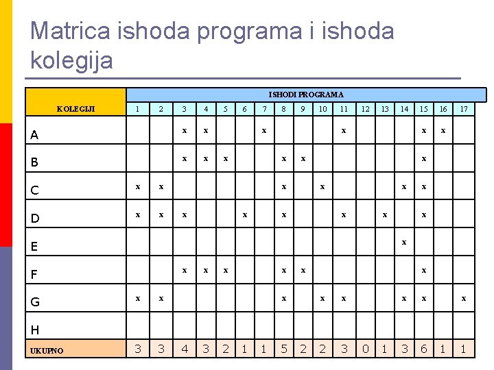 Matrica ishoda programa i ishoda kolegija ISHODI PROGRAMA 3 4 A x x B