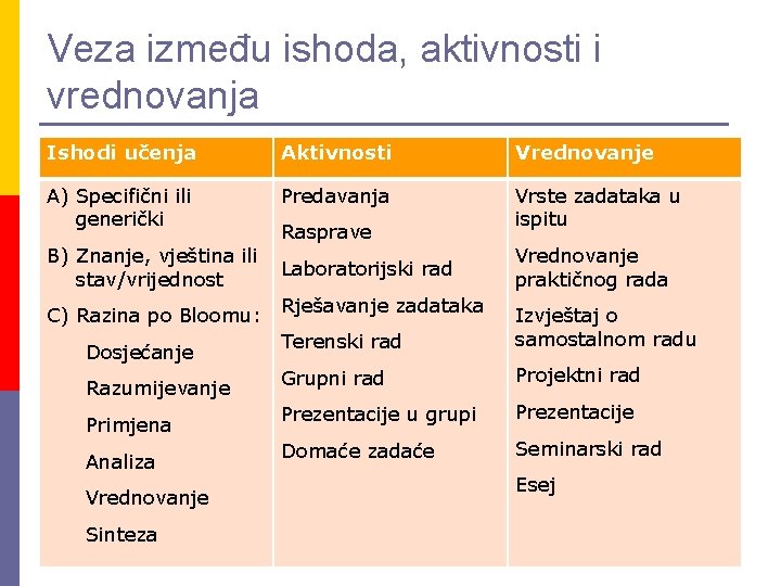 Veza između ishoda, aktivnosti i vrednovanja Ishodi učenja Aktivnosti Vrednovanje A) Specifični ili generički