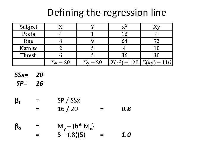 Defining the regression line Subject Peeta Rue Katniss Thresh X 4 8 2 6