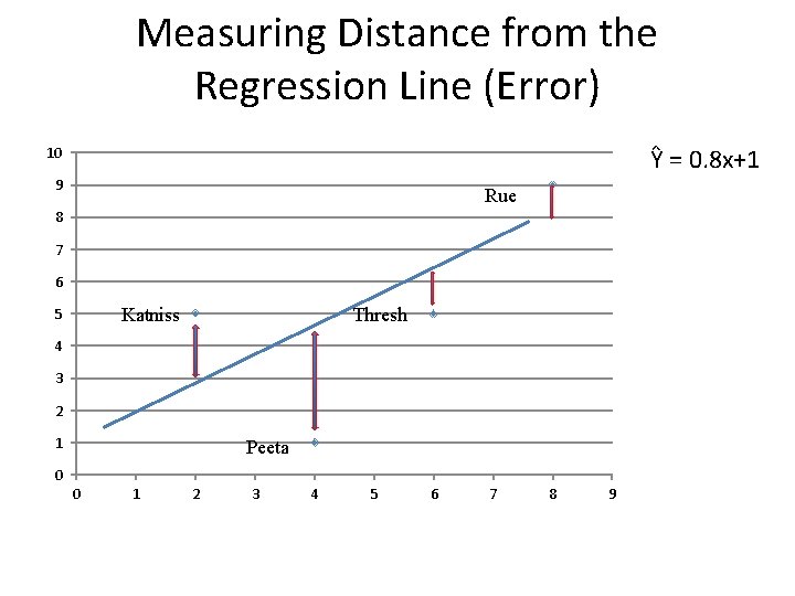 Measuring Distance from the Regression Line (Error) Ŷ = 0. 8 x+1 10 9