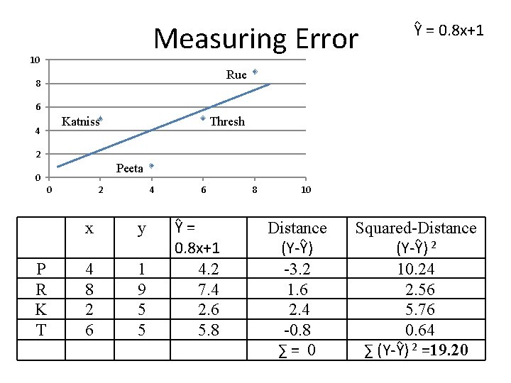 Measuring Error 10 Ŷ = 0. 8 x+1 Rue 8 6 Katniss 4 Thresh