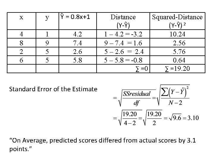 x y 4 8 2 6 1 9 5 5 Ŷ = 0. 8