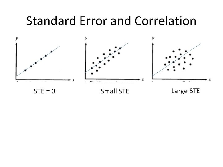 Standard Error and Correlation STE = 0 Small STE Large STE 