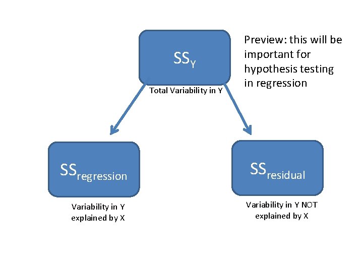 SSY Total Variability in Y SSregression Variability in Y explained by X Preview: this