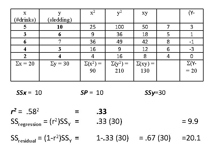 x (#drinks) 5 3 6 4 2 x = 20 y (sledding) 10 6