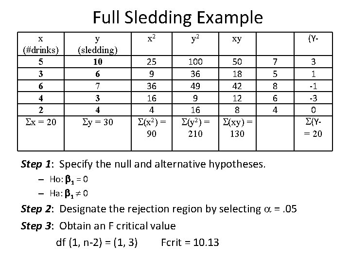 Full Sledding Example x (#drinks) 5 3 6 4 2 x = 20 y