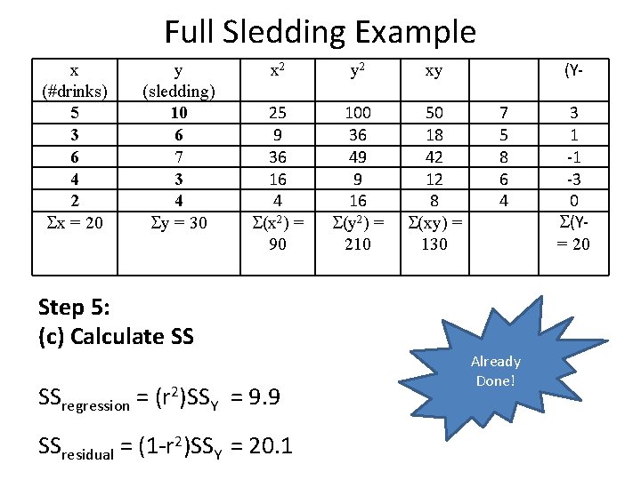 Full Sledding Example x (#drinks) 5 3 6 4 2 x = 20 y