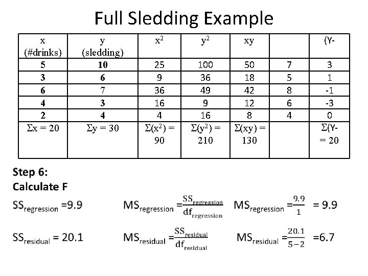 Full Sledding Example x (#drinks) 5 3 6 4 2 x = 20 y