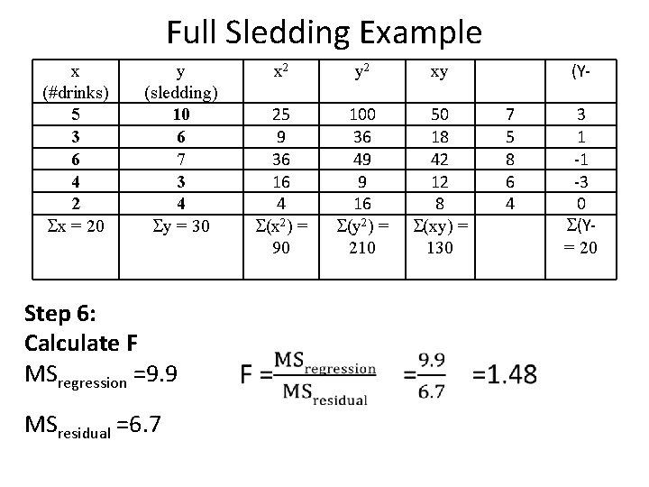 Full Sledding Example x (#drinks) 5 3 6 4 2 x = 20 y