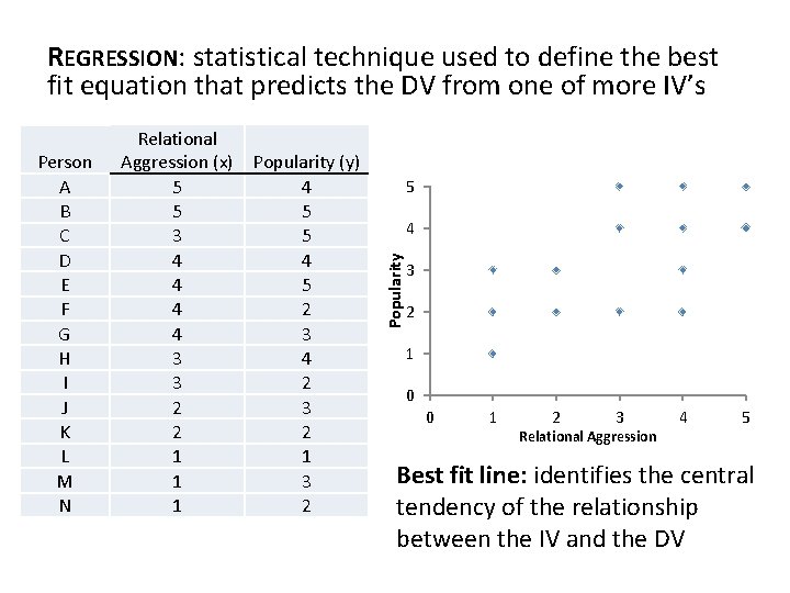 REGRESSION: statistical technique used to define the best fit equation that predicts the DV