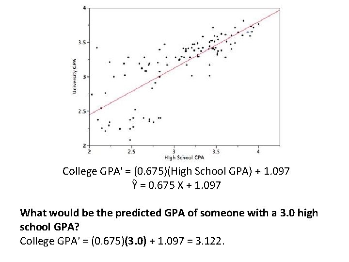 College GPA' = (0. 675)(High School GPA) + 1. 097 Ŷ = 0. 675