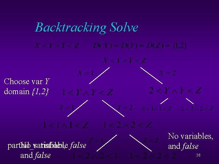 Backtracking Solve Choose Variablevar XZ X Y Choose var Y domain {1, 2} partial_satisfiable