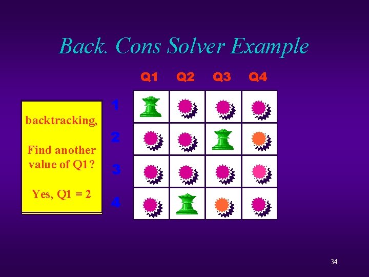 Back. Cons Solver Example Q 1 Q 2 Q 3 Q 4 1 backtracking,