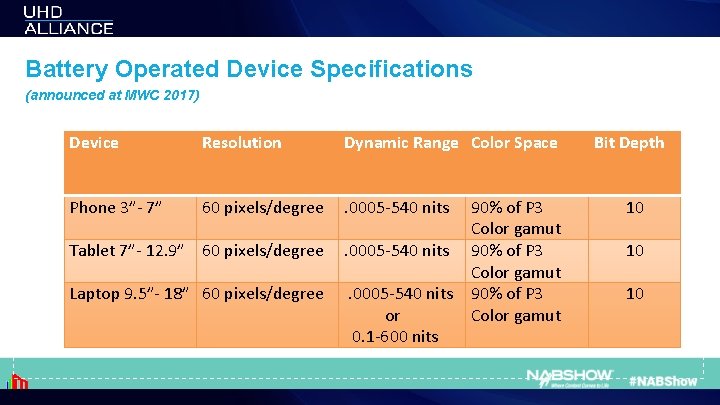 Battery Operated Device Specifications (announced at MWC 2017) Device Resolution Dynamic Range Color Space