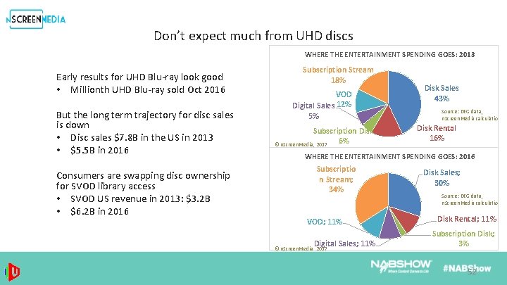 Don’t expect much from UHD discs WHERE THE ENTERTAINMENT SPENDING GOES: 2013 Early results