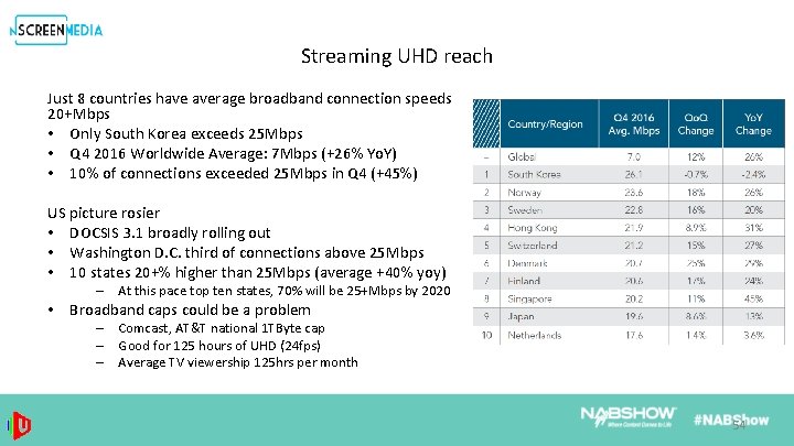 Streaming UHD reach Just 8 countries have average broadband connection speeds 20+Mbps • Only