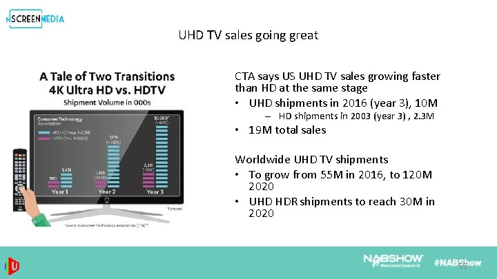 UHD TV sales going great CTA says US UHD TV sales growing faster than