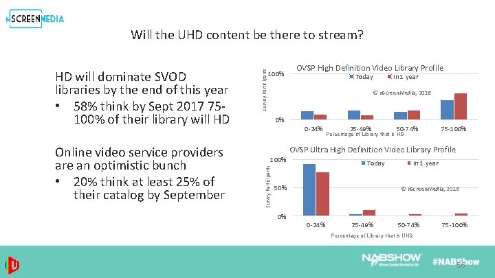Online video service providers are an optimistic bunch • 20% think at least 25%