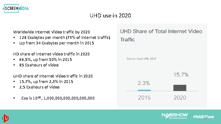 UHD use in 2020 Worldwide Internet Video traffic by 2020 • 128 Exabytes per