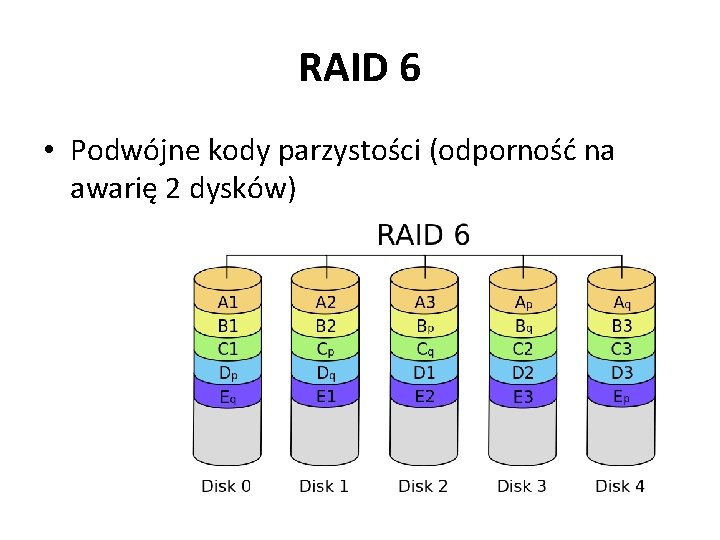 RAID 6 • Podwójne kody parzystości (odporność na awarię 2 dysków) RAID 6 • Podwójne kody parzystości (odporność na awarię 2 dysków)