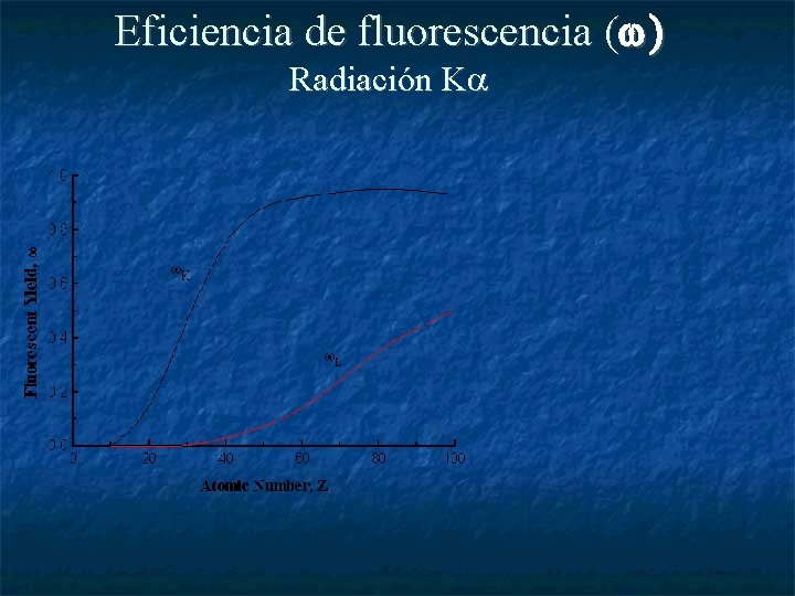 Eficiencia de fluorescencia ( Radiación K 