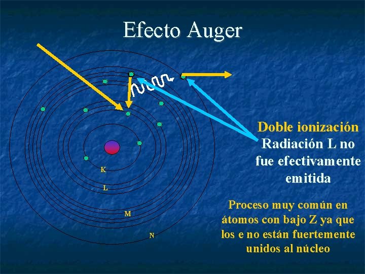 Efecto Auger Doble ionización Radiación L no fue efectivamente emitida K L M N
