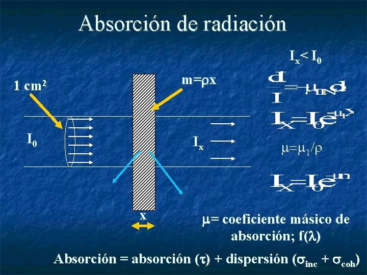 Absorción de radiación Ix< I 0 1 cm 2 m= x I 0 Ix