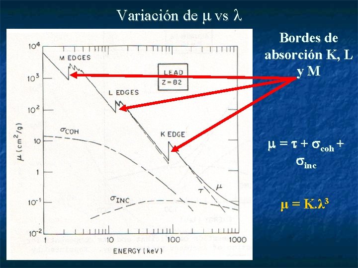 Variación de vs Bordes de absorción K, L y. M = + coh +