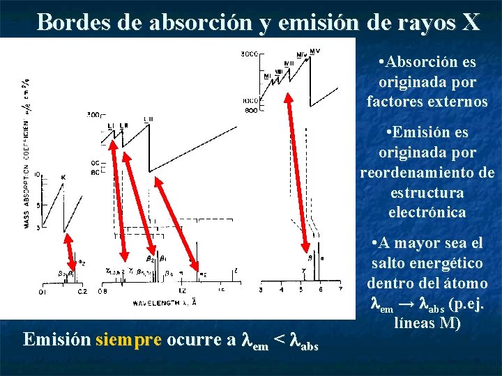 Bordes de absorción y emisión de rayos X • Absorción es originada por factores