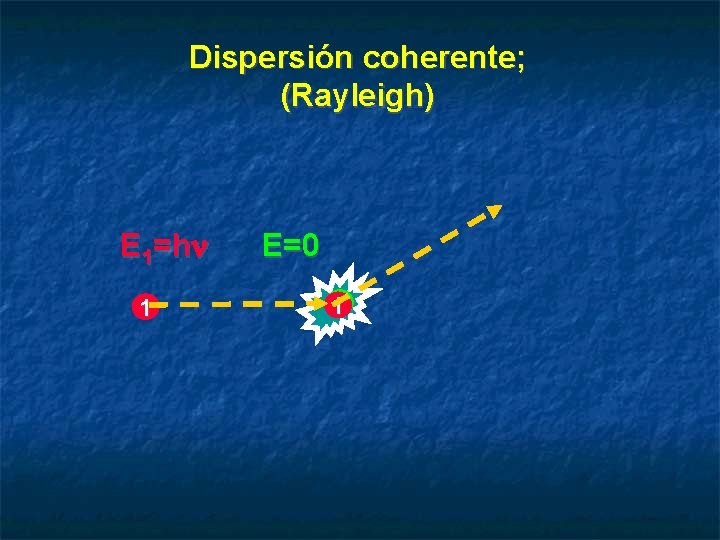 Dispersión coherente; (Rayleigh) E 1=h 1 E=0 12 