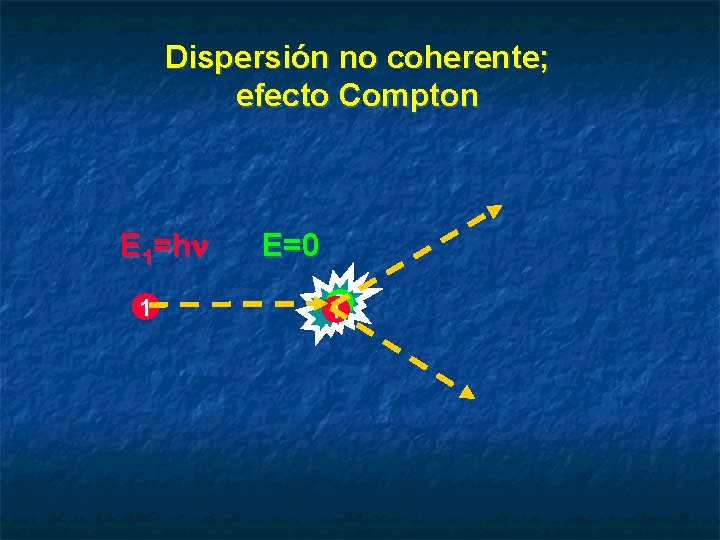 Dispersión no coherente; efecto Compton E 1=h 1 E=0 12 