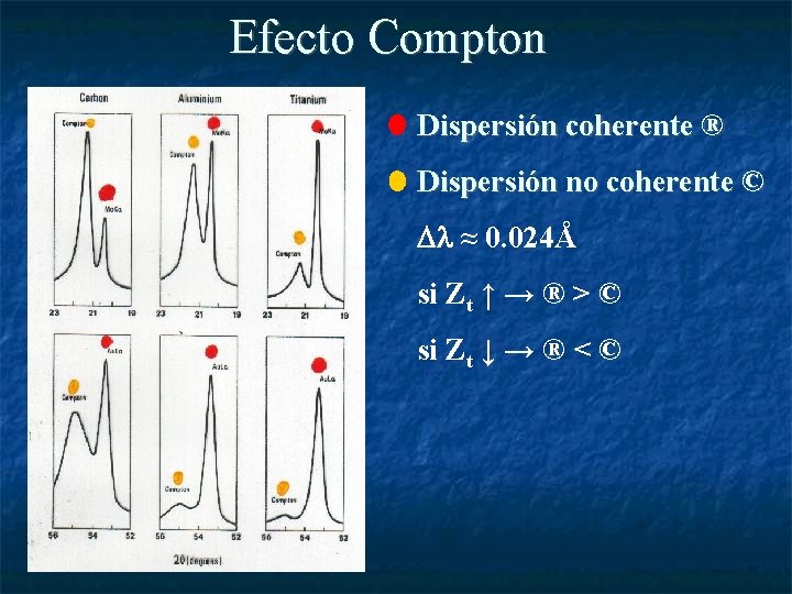 Efecto Compton Dispersión coherente ® Dispersión no coherente © ≈ 0. 024Å si Zt